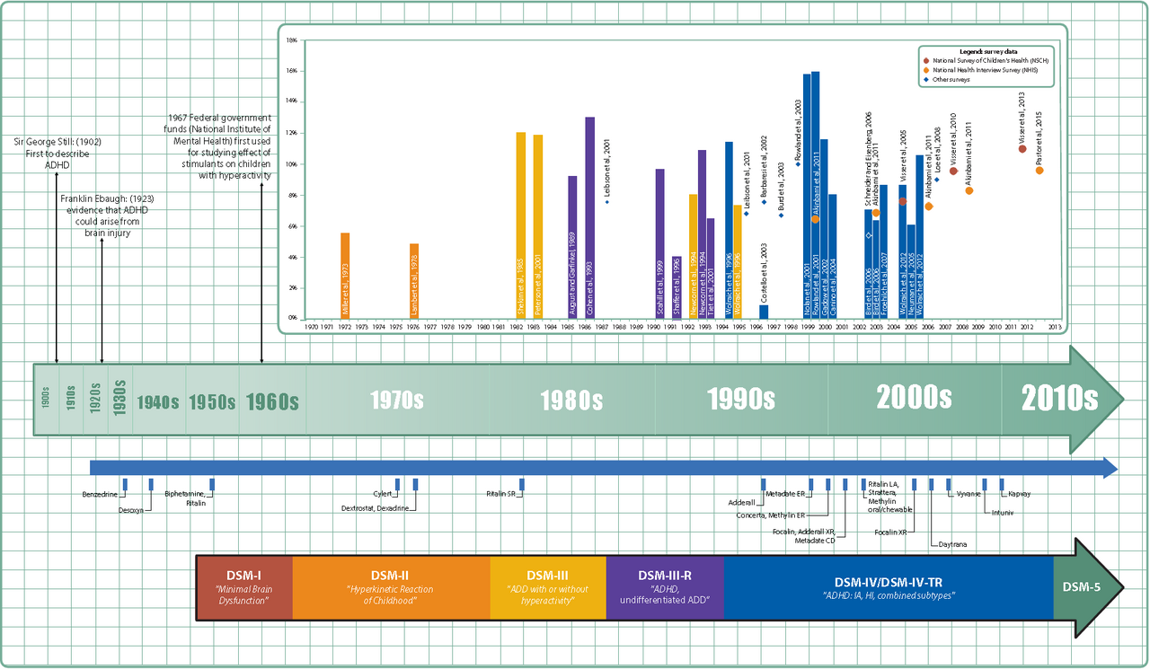 Timeline of ADHD diagnostic criteria, prevalence, and treatment