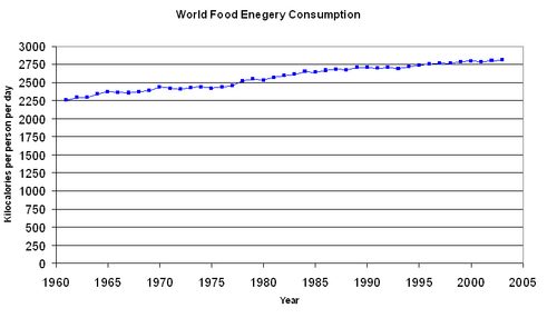 Average per capita energy consumption of the world from 1961 to 2002[109]